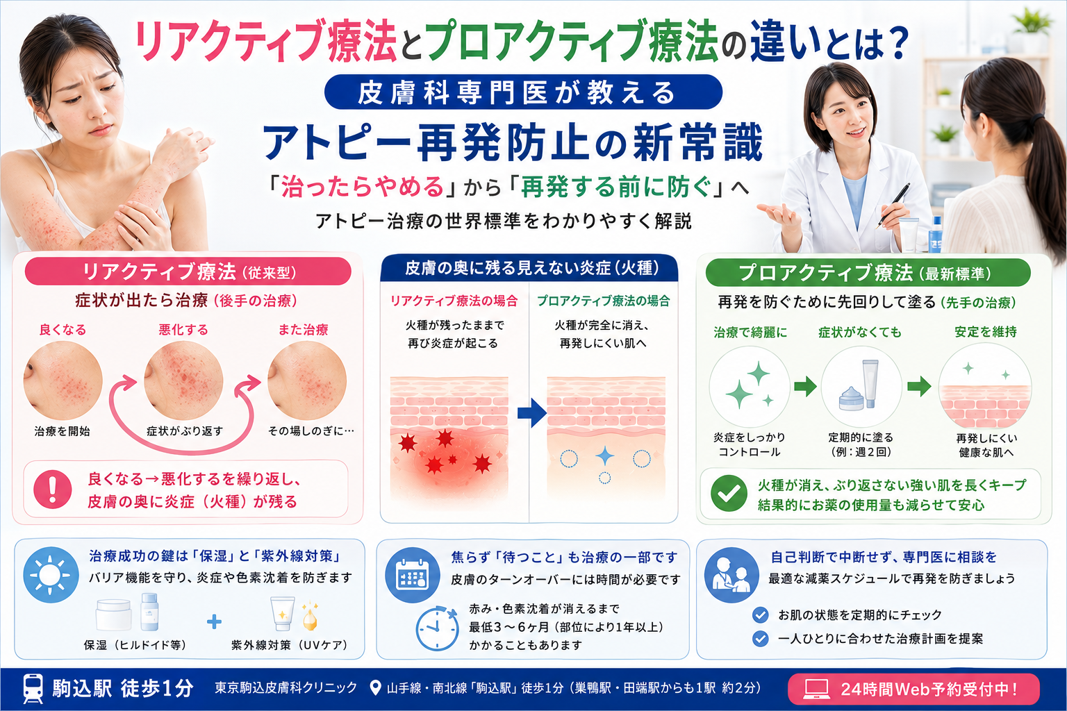 投稿についてもっと詳しく リアクティブ療法とプロアクティブ療法の違いとは？皮膚科専門医が教えるアトピー再発防止の新常識